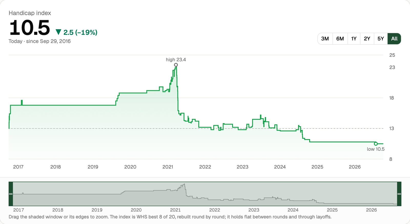 My handicap index since 2016, as a stock-style chart
