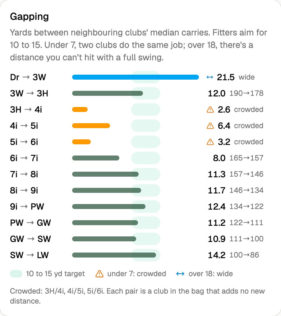Yards between neighbouring clubs' median carries