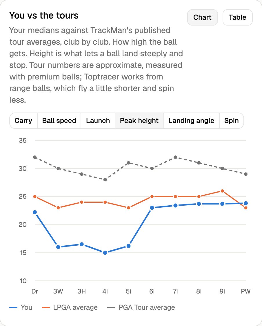 Peak height by club: me, the LPGA average and the PGA Tour average