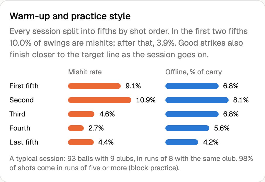 Mishit rate and how far offline, by fifth of each session
