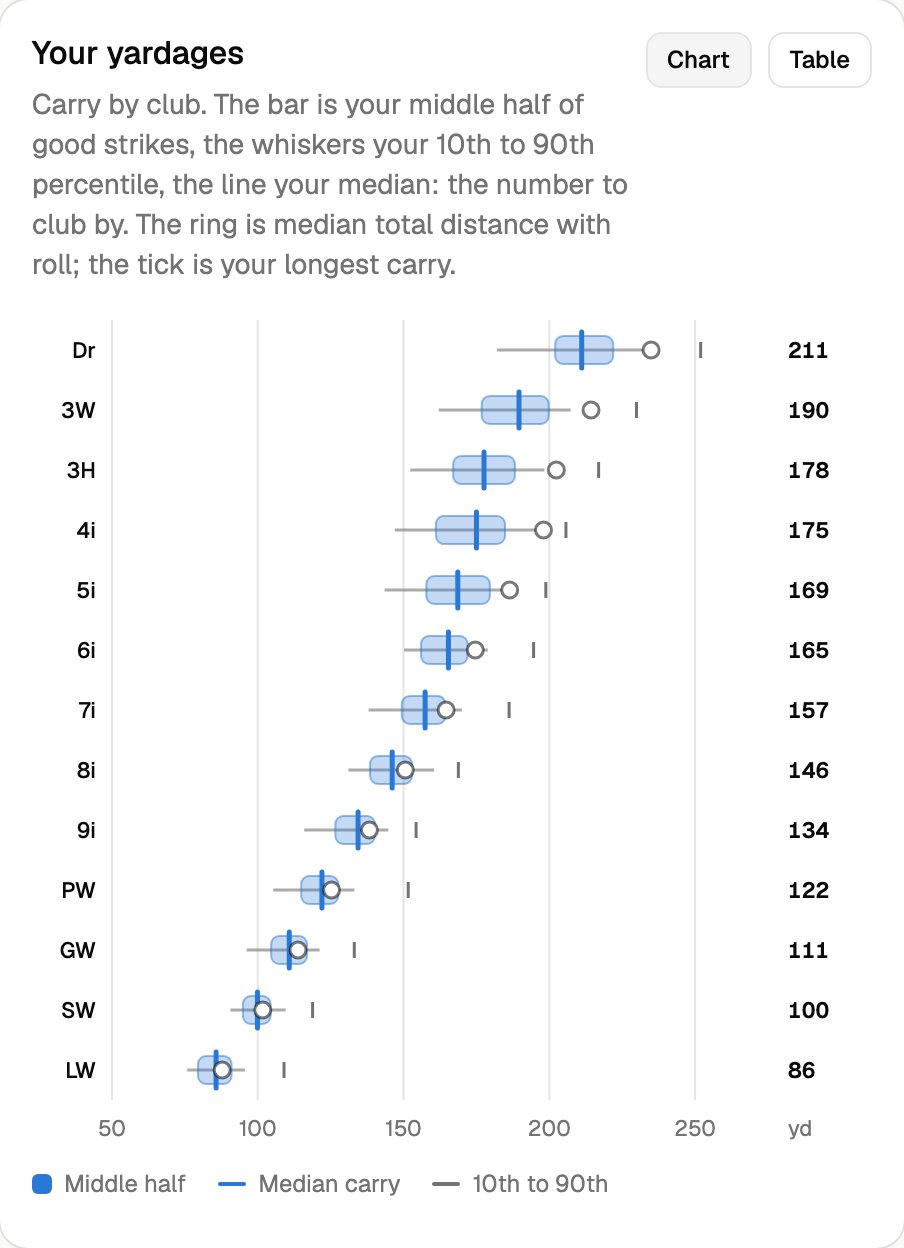 Carry by club: the middle half of good strikes, the 10th to 90th percentile, and the median