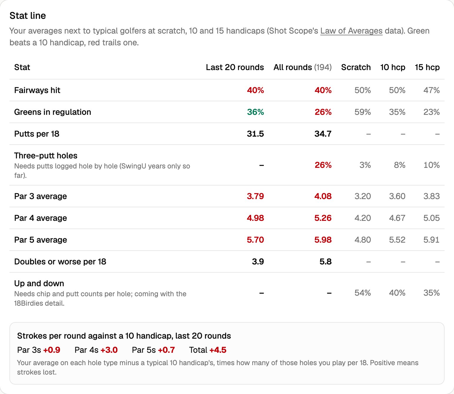 My averages next to typical scratch, 10 and 15 handicap golfers